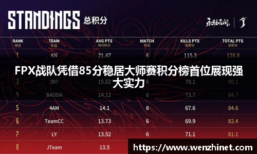 FPX战队凭借85分稳居大师赛积分榜首位展现强大实力
